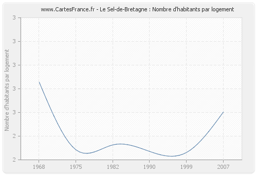 Le Sel-de-Bretagne : Nombre d'habitants par logement